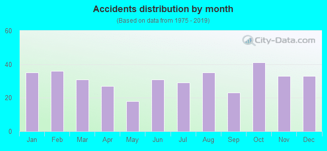 marietta accidents distribution by month
