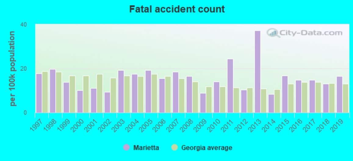 marietta fata accidents vs georgia